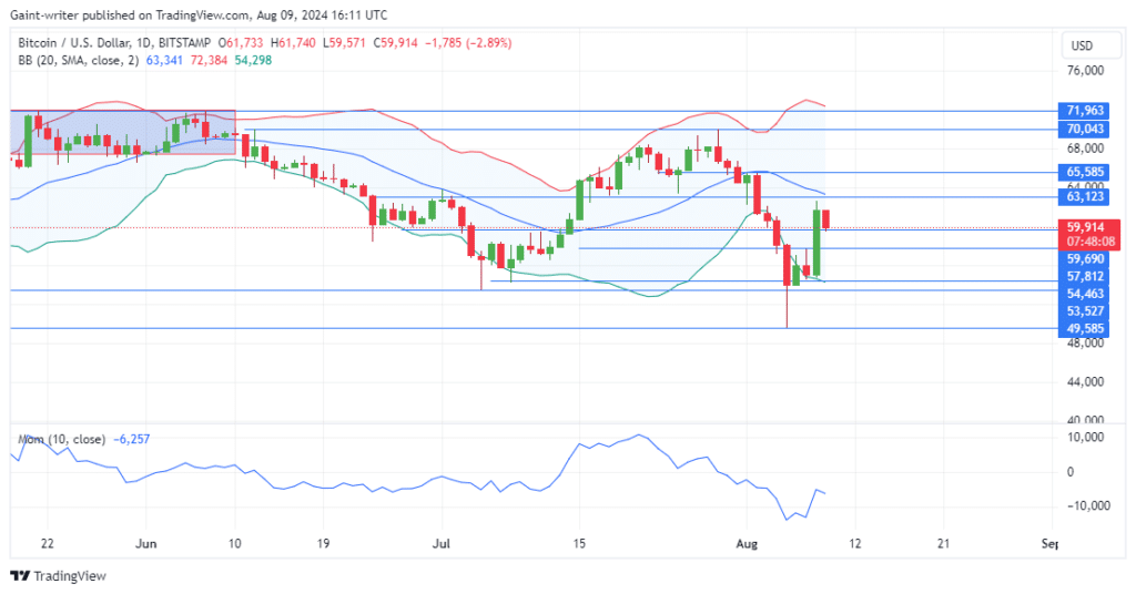 Bitcoin Faces a Decline After Approaching the $63,000 Key Level