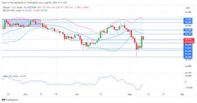 Bitcoin Faces a Decline After Approaching the ,000 Key Level