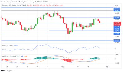 Bitcoin Price Retreats to ,510 Crucial Level