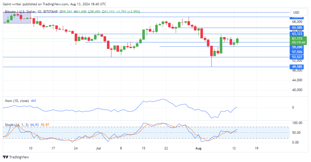 BTCUSD Gains Traction as Buyers Fight for Dominance