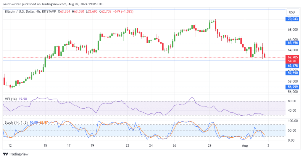 Bitcoin Under Pressure as Sellers Intensify