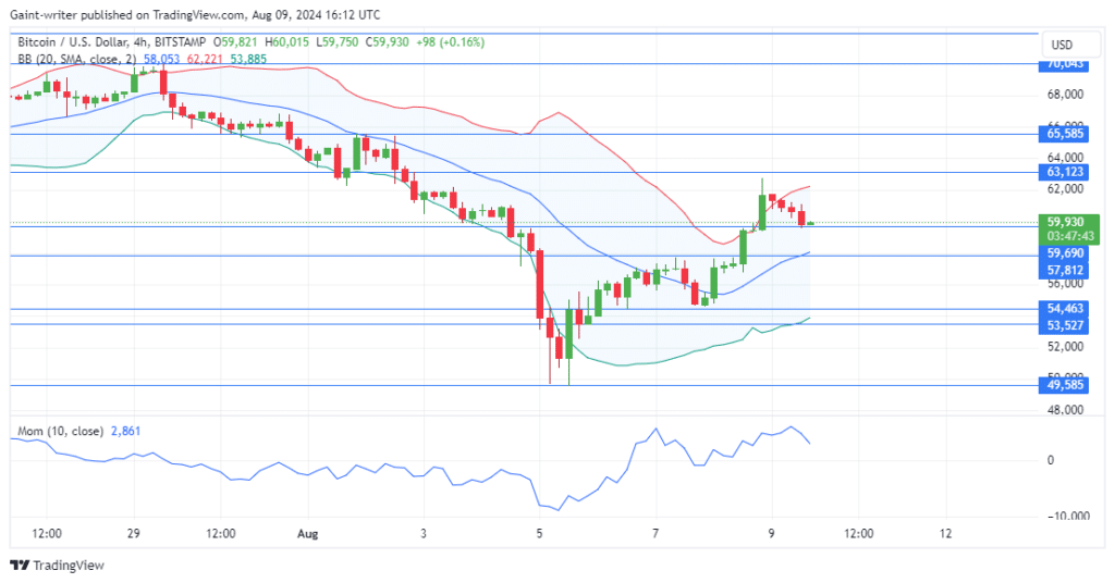 Bitcoin Faces a Decline After Approaching the $63,000 Key Level