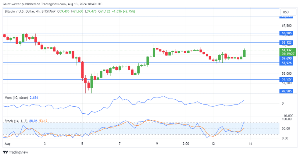 BTCUSD Gains Traction as Buyers Fight for Dominance