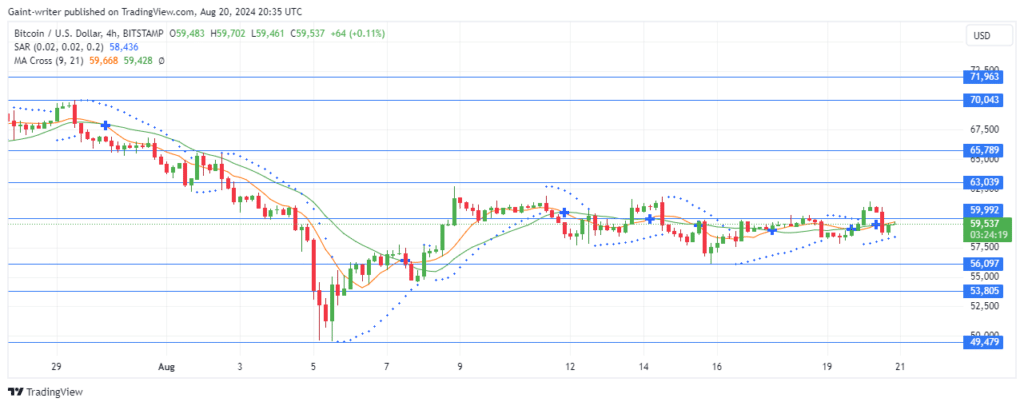 BTCUSD Buyers Lose Grip as Price Consolidates