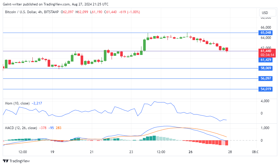 Bitcoin Price Retreats to $61,510 Crucial Level