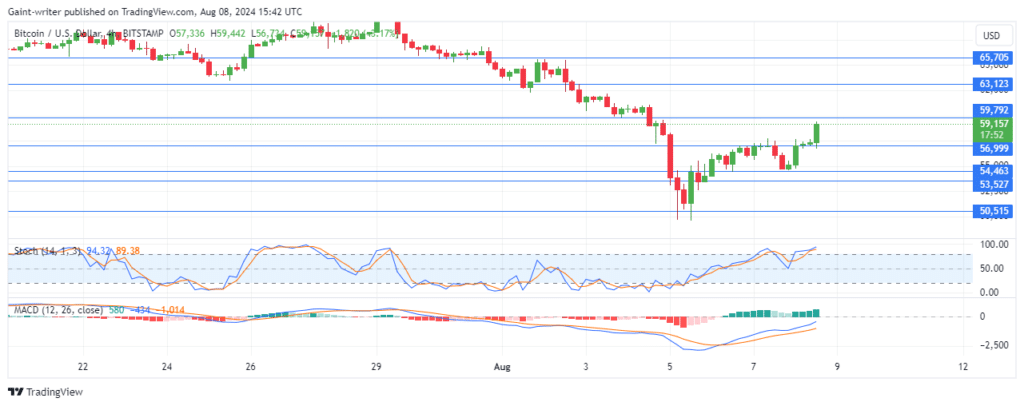 BTCUSD Continues Its Expansion as Buyers Regain Confidence