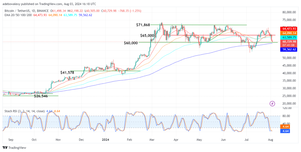 Trending Coins for August 3, 2024: BTC, CARL, NEIRO, ETH, and ONDO