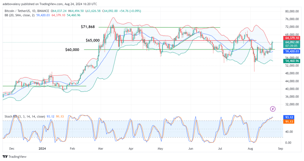 Trending Cryptocurrencies for August 24, 2024: BTC, 4, SUNPEPE, ETHFI, and TRX