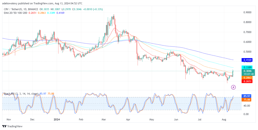 Curve Struggles to Stay Up Following a Moderate Price Surge