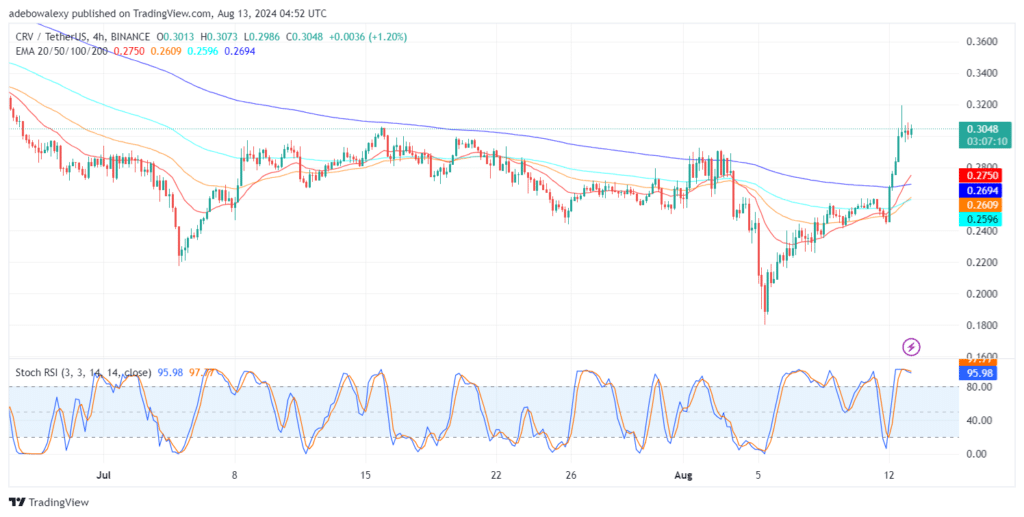 Curve Struggles to Stay Up Following a Moderate Price Surge