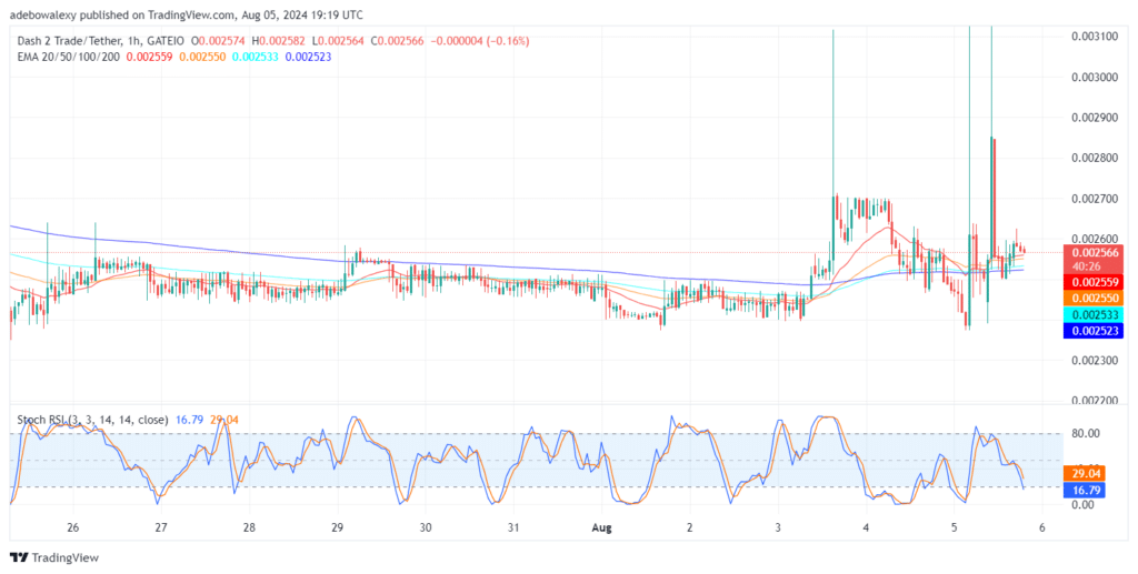 Dash 2 Trade Price Prediction for August 5: Upside Forces Maintaining Relevance in the D2T Market