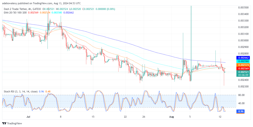 Dash 2 Trade Price Prediction for August 13: D2T Moves Off the Support Around the $0.002521 Mark