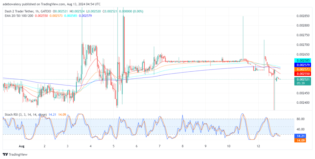 Dash 2 Trade Price Prediction for August 13: D2T Moves Off the Support Around the $0.002521 Mark