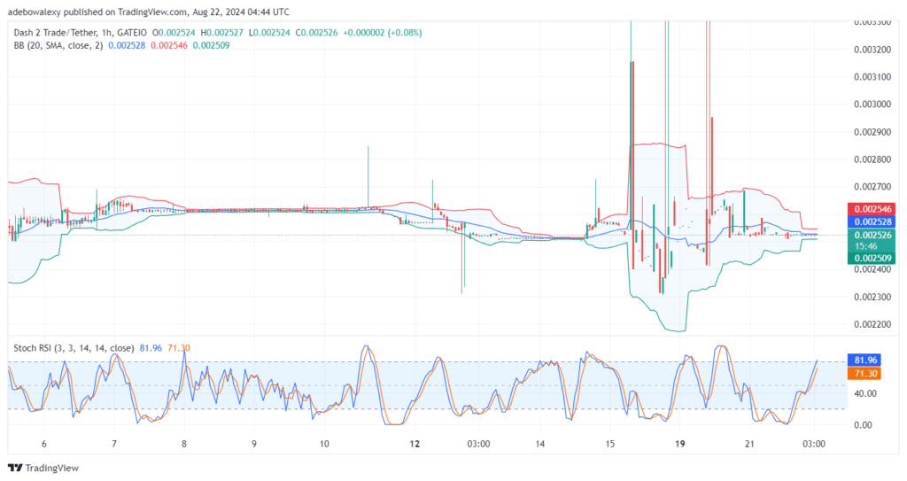 Dash 2 Trade Price Prediction for August 22: D2T Market Coils Up for a Strong Move