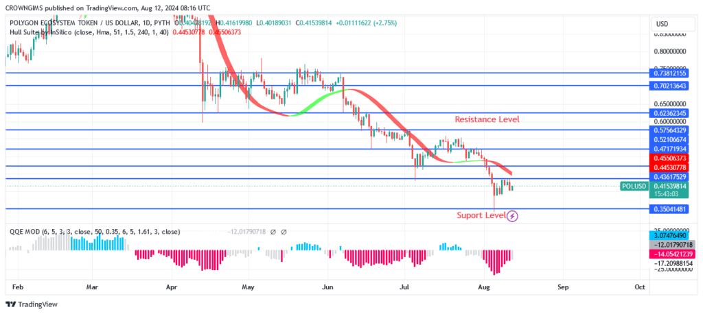 Polygon Price May Reverse Positively