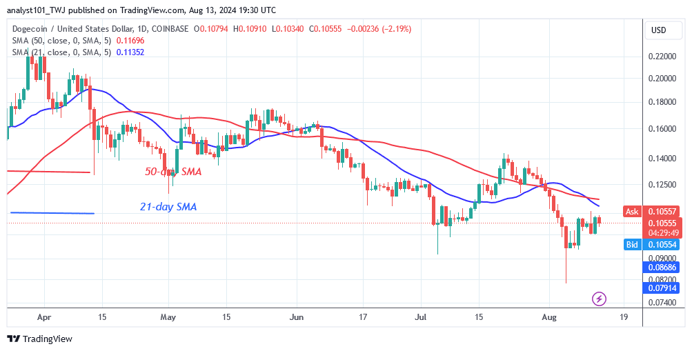 DOGE’s Slide Pauses but Faces Rejection At $0.11