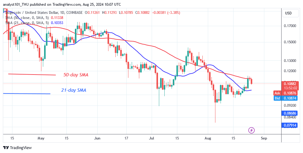 DOGE’s Slide Stalls above $0.092 While Maintaining Its Range