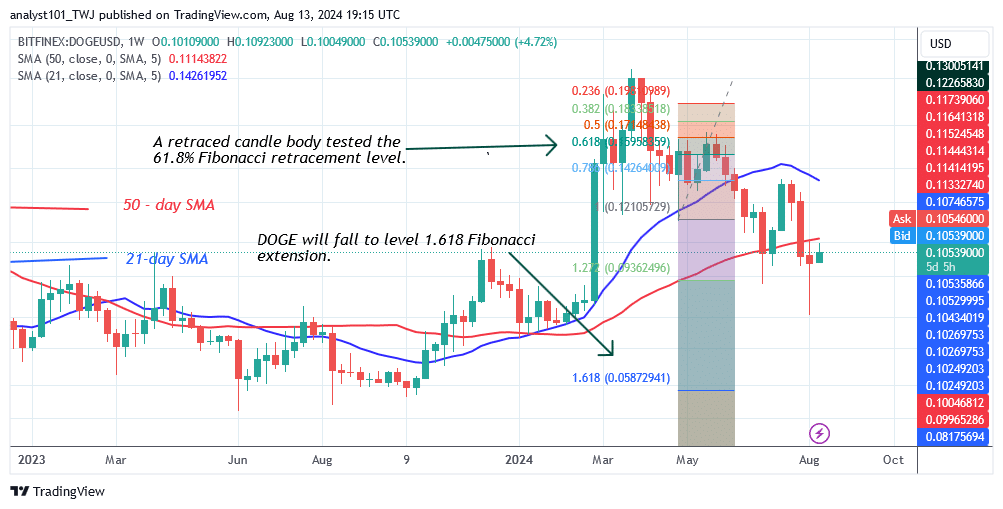 DOGE’s Slide Pauses but Faces Rejection At $0.11