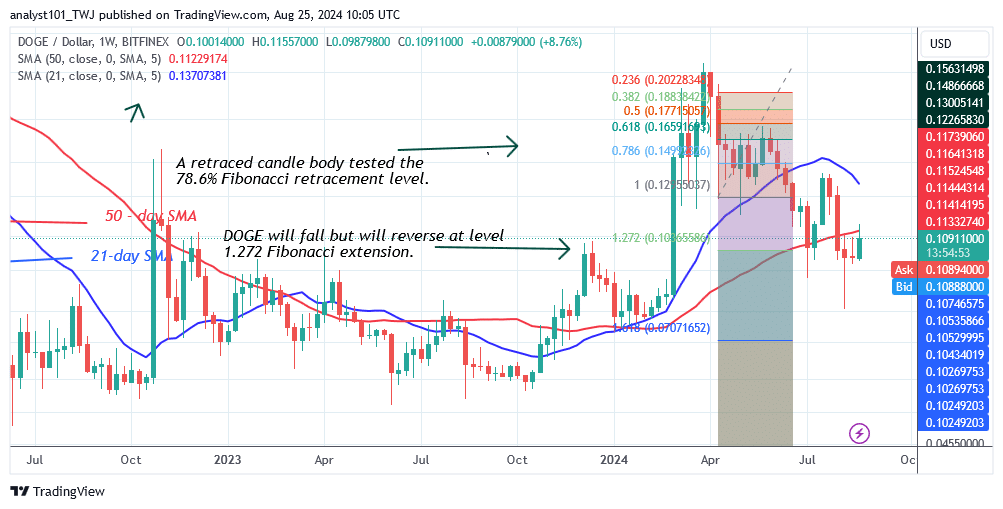 DOGE’s Slide Stalls above $0.092 While Maintaining Its Range