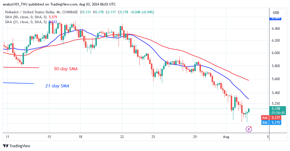 Polkadot Enters Oversold Region As It Revisits The $4.90 Low
