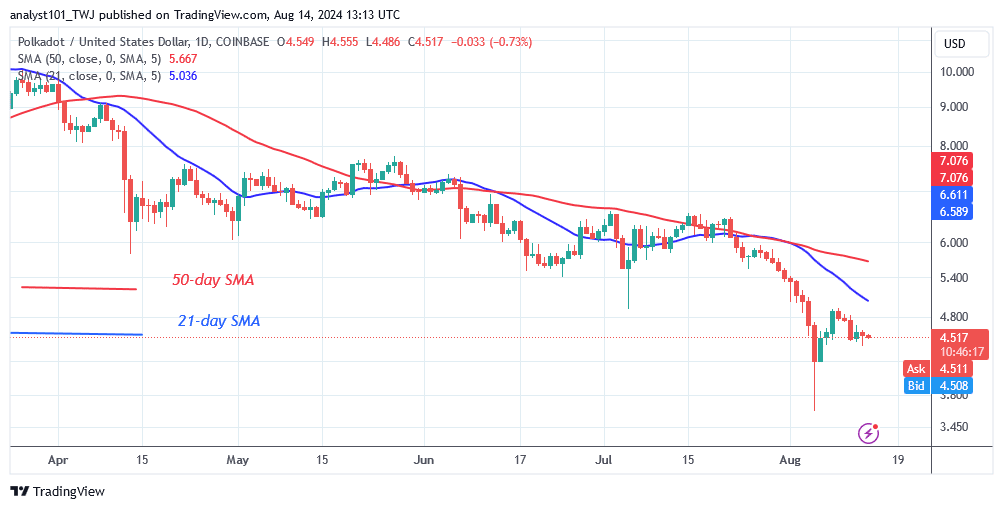 Polkadot Hovers Above $4.00 as the Bearish Trend Nears an End