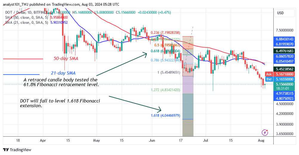 Polkadot Enters Oversold Region As It Revisits The $4.90 Low