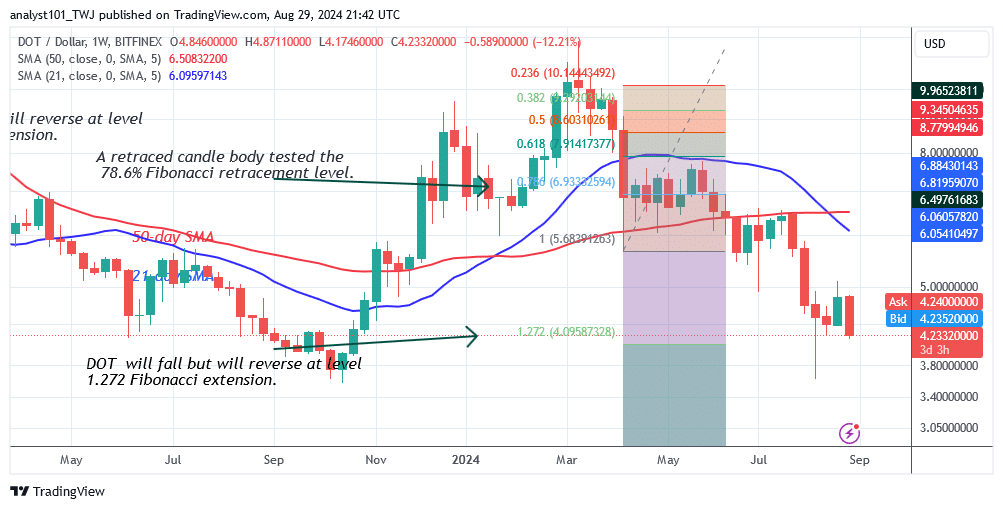 Polkadot Makes a Probable Dip and Reversal Above $4.00