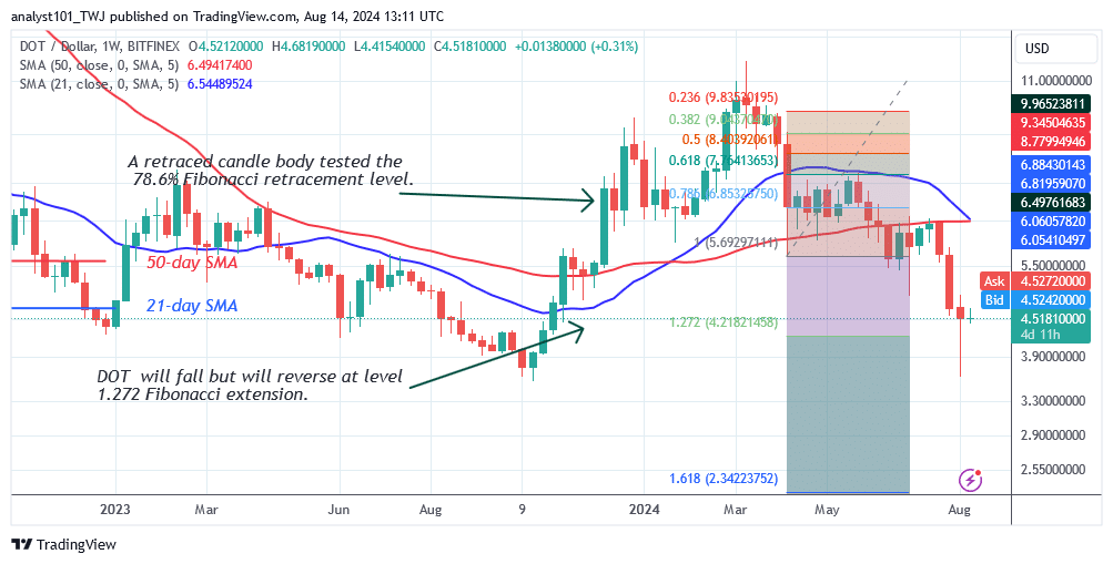 Polkadot Hovers Above $4.00 as the Bearish Trend Nears an End