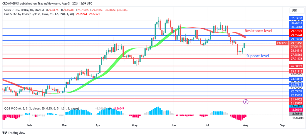 Silver (XAGUSD) Price May Retest Previous High atLevel