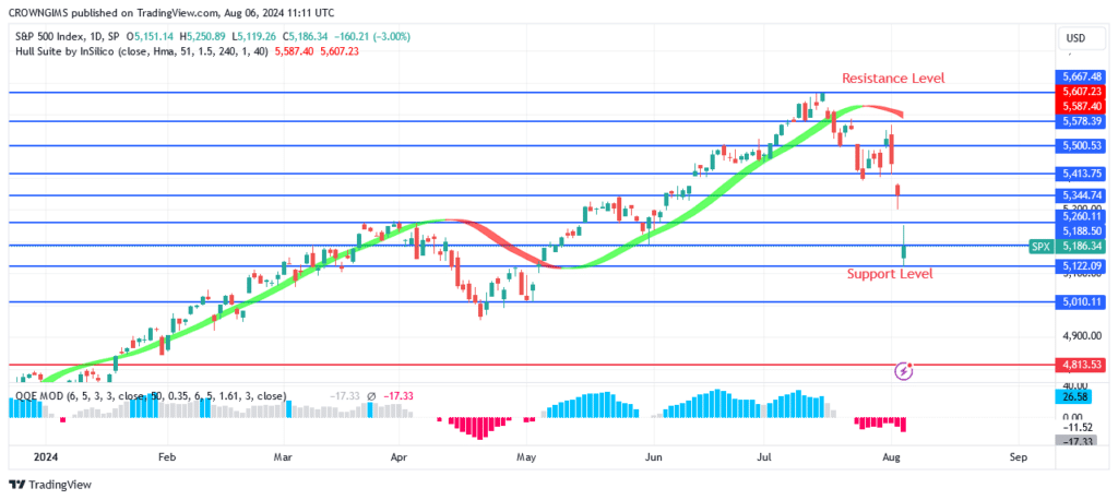 S&P 500 Price May Continue a Bearish Trend