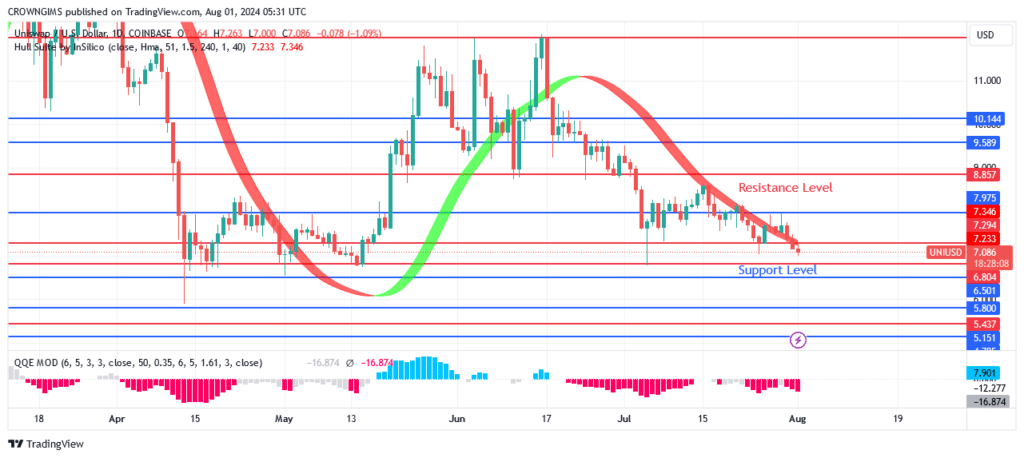 Uniswap (UNIUSD) Price: Sellers Exert More Pressure