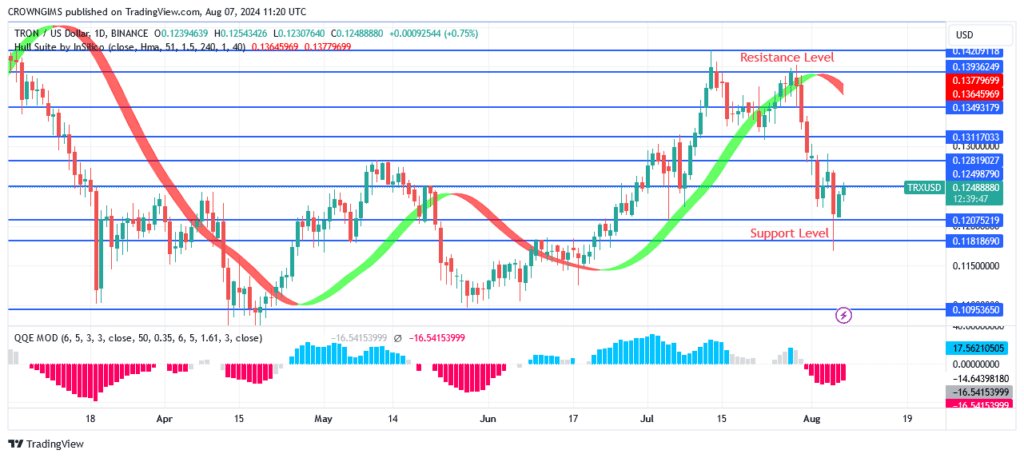 TRON (TRX/USD) Price May Commence a Bullish Trend