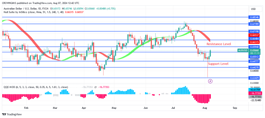 AUDUSD Price Bounces Up at $0.63 Level