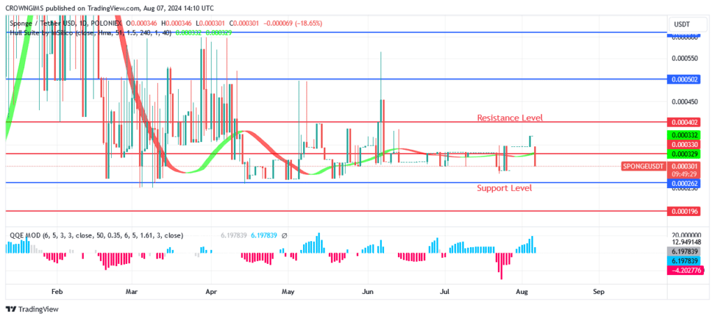 Sponge (SPONGEUSDT) Price Is Expected to Climb North