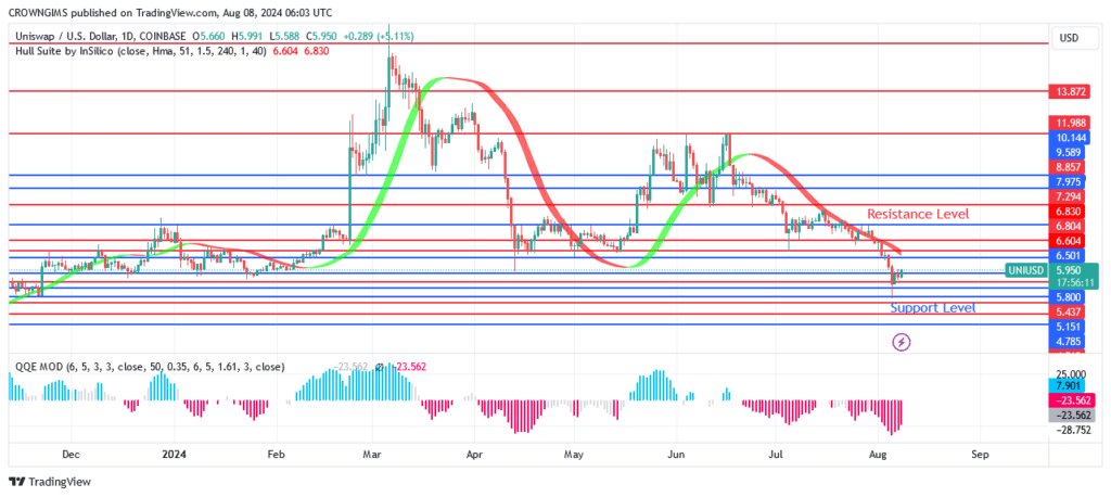 Uniswap (UNIUSD) Price: Buyers Oppose Sellers at $5.4 Level