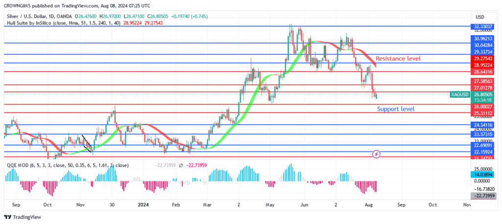 Silver (XAGUSD) Price: Will There Be Continuation of a Bearish Trend?