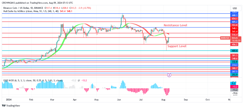 BNB (BNBUSD) Price Is Breaking Up $516 Resistance Level