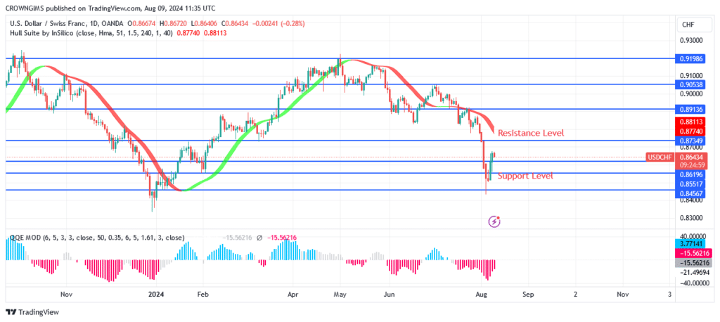 USDCHF Price Is Repelling From $0.84 Support Level