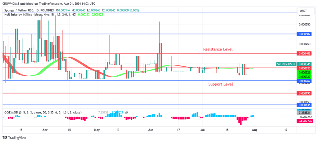 Sponge (SPONGEUSDT) Price Are Gathering Momentum