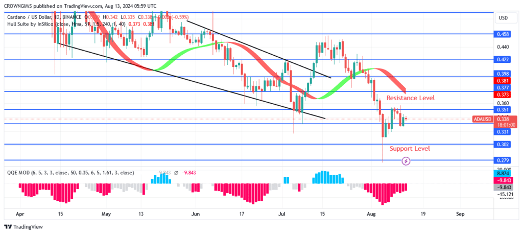 Cardano Price May Rebound at $0.28 Support Level