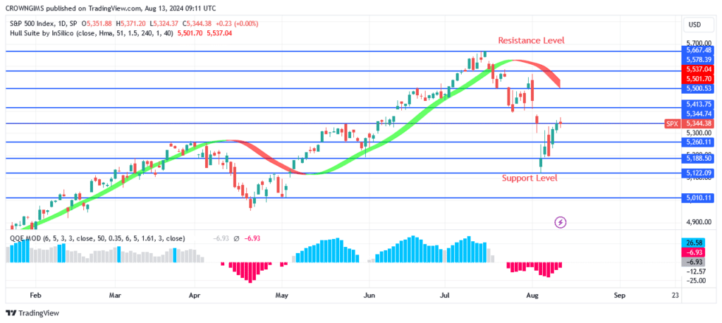 S&P 500 Price: Sellers May Defend $5414 Level