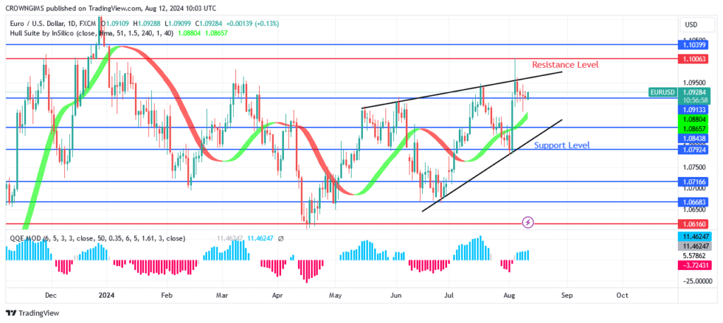 EURUSD Price Is Climbing Towards $1.10 Resistance Level