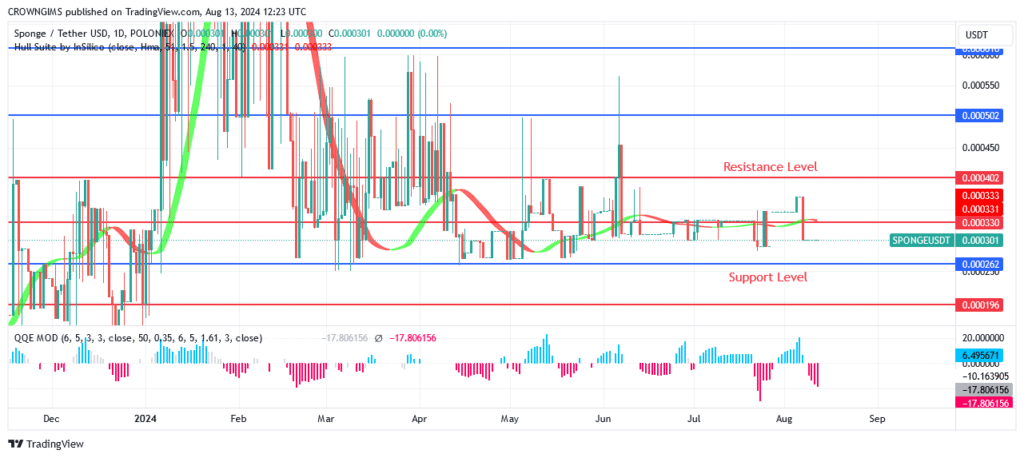 Sponge (SPONGEUSDT) Price Rises Faster as Bulls Gain Momentum