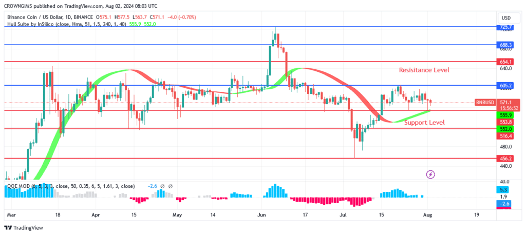 BNB (BNBUSD) Price: A Ranging Movement Between $605 and $553 Levels