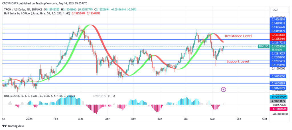 TRON (TRX/USD) Price Commence a Bullish Trend Towards $0.131