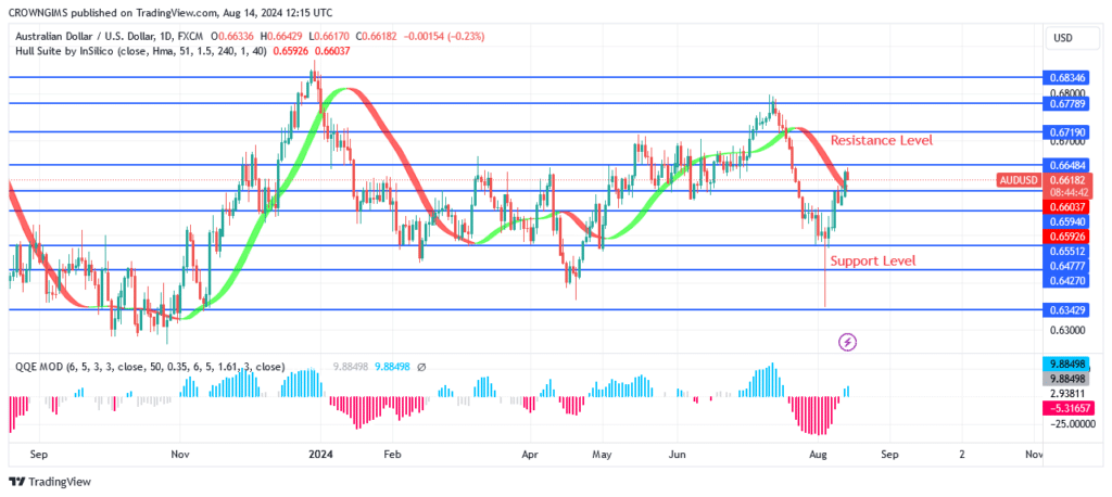 AUDUSD Price May Surpass $0.66 Level