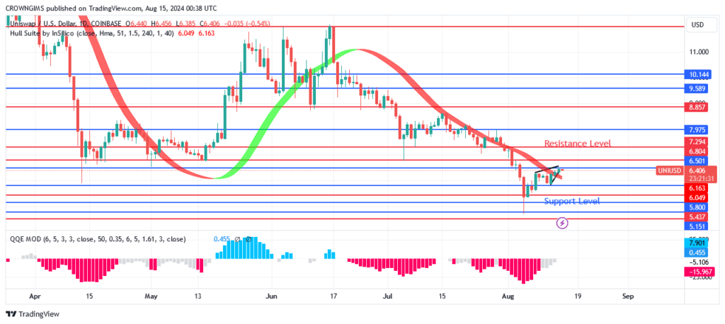 Uniswap (UNIUSD) Price Embraces Bullish Pressure