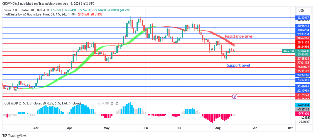 Silver (XAGUSD) Price: Bearish Trend May Continue