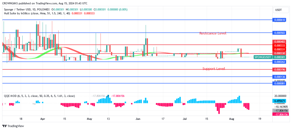 Sponge (SPONGEUSDT) Price: A Strong Increase Towards north Anticipated