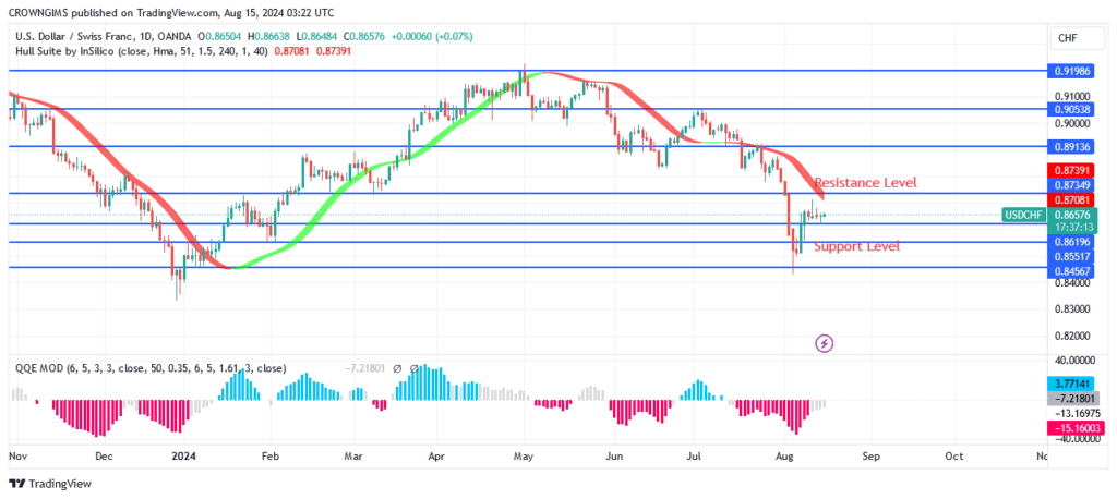 USDCHF Price May Rise Above $0.87 Resistance Level